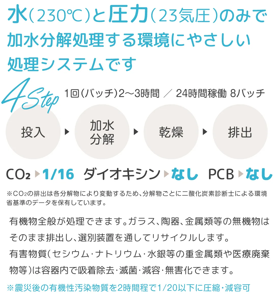 水(230℃)と圧力(23気圧)のみで加水分解処理する環境にやさしい処理システムです